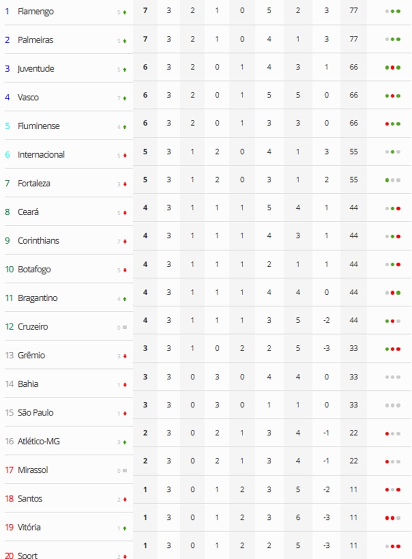 Veja todos os resultados da rodada no Brasileirão deste domingo (13) e a tabela