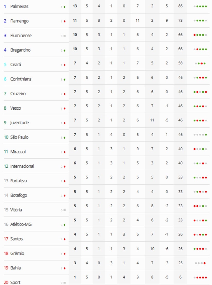 Veja todos os seis jogos deste domingo (20) no Campeonato Brasileiro