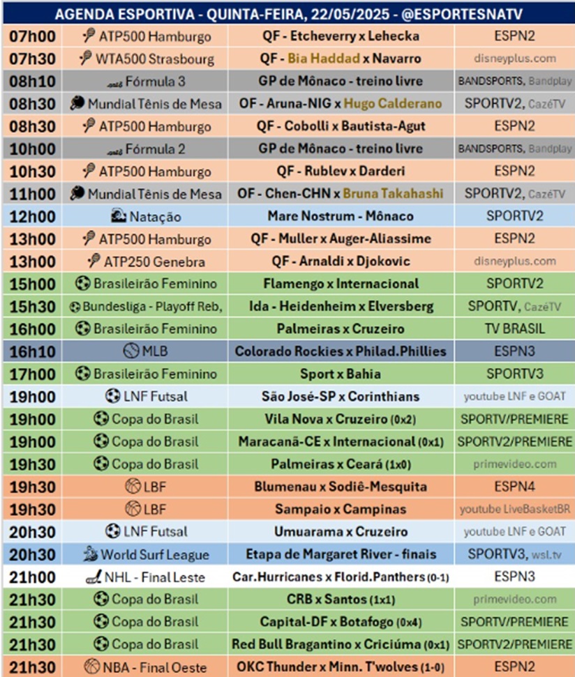 Confira a agenda esportiva mundial para essa quinta-feira, 22 de maio