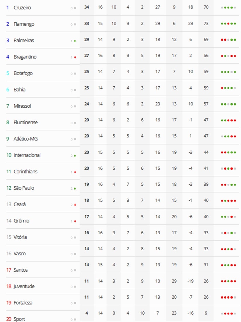 Futebol: Veja todos os resultados e a classificação do Brasileirão