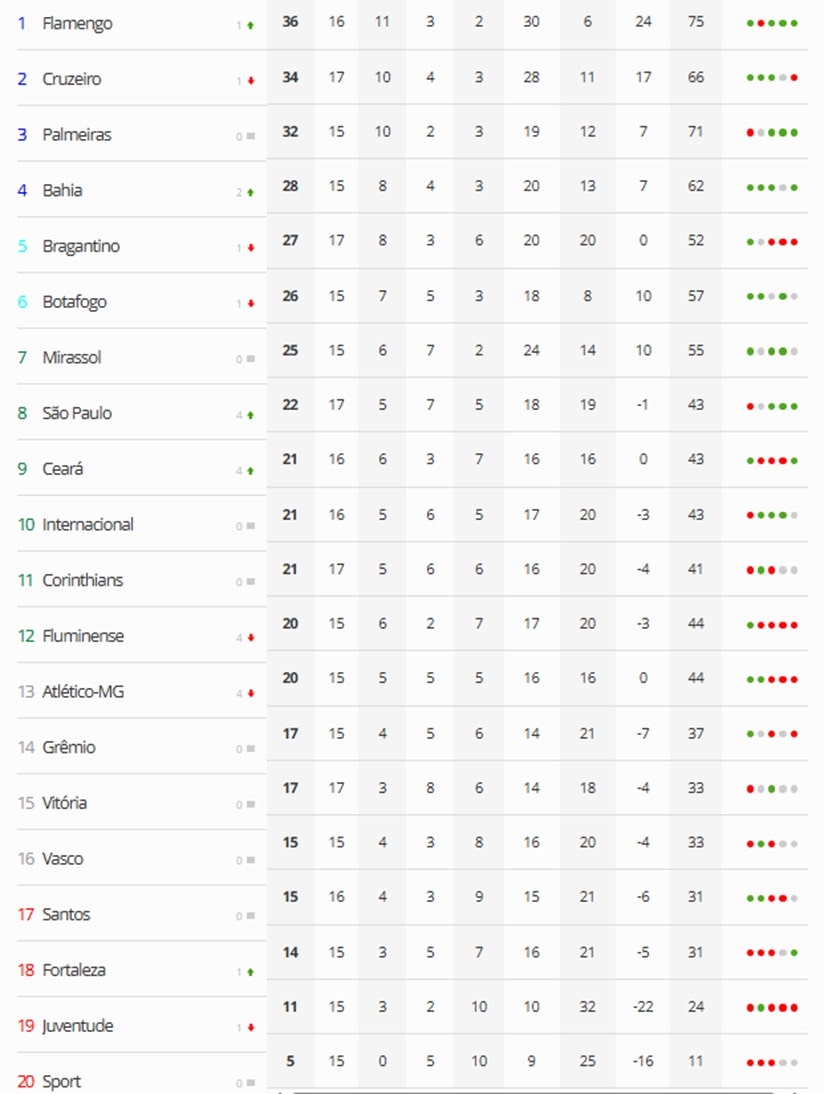 Futebol: Veja o resumo da rodada no Brasileirão da Série A
