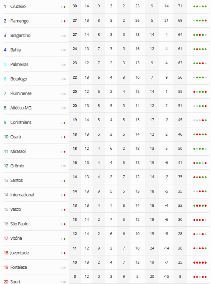Futebol: Veja um resumo dos resultados da semana no Brasil