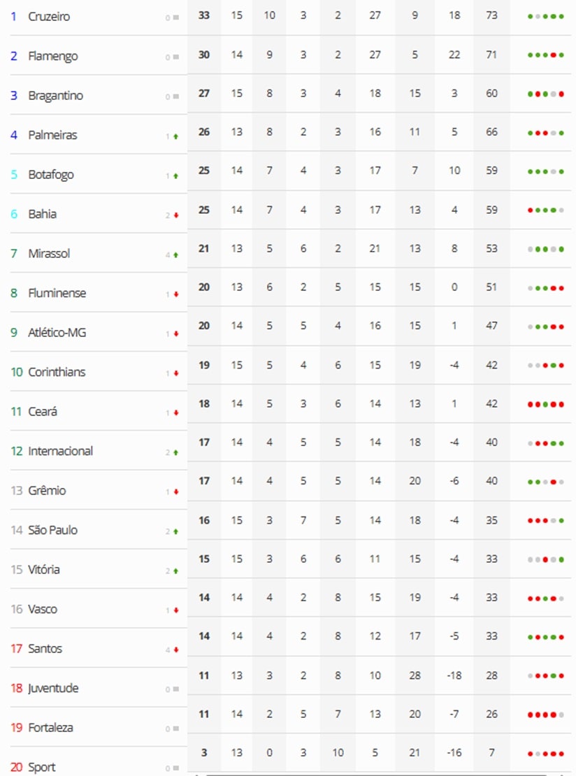 Futebol: Veja todos os resultados e a classificação do Brasileirão