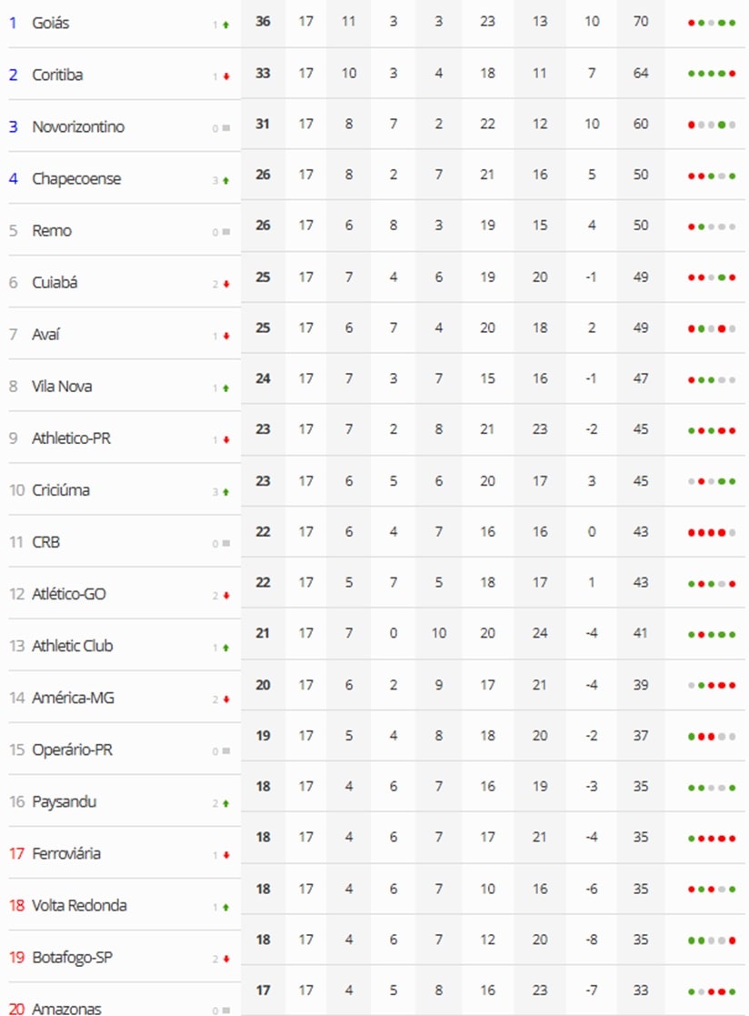 Futebol: Veja todos os resultados e a classificação do Brasileirão