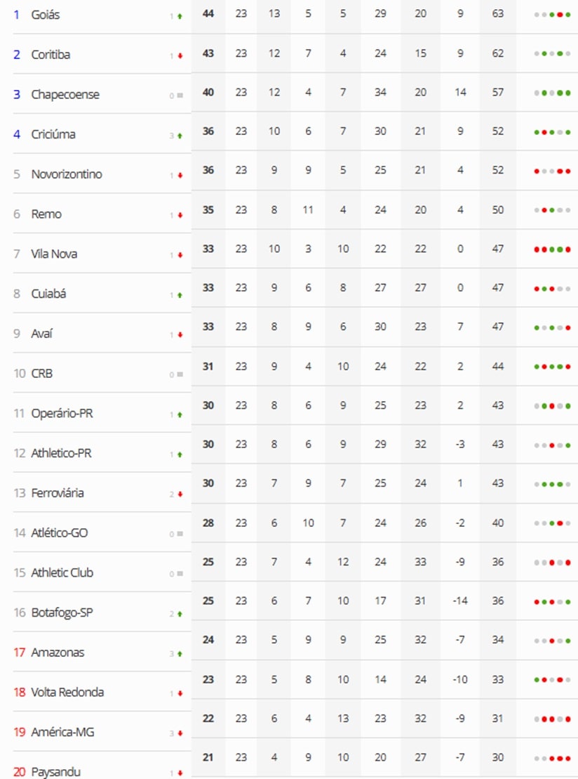 Futebol: Veja os resultados da Série B do Campeonato Brasileiro