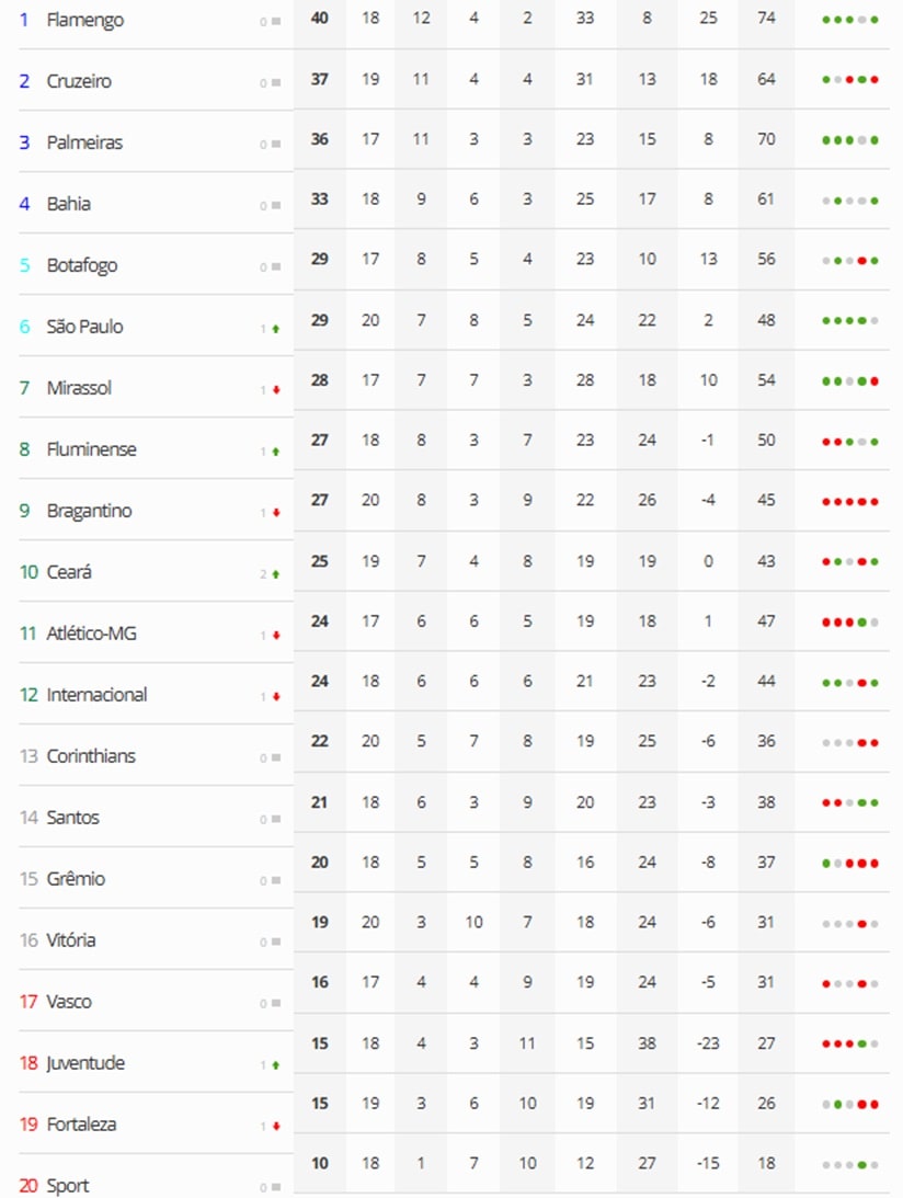 Futebol: Veja os cinco resultados do Brasileirão neste sábado (16)