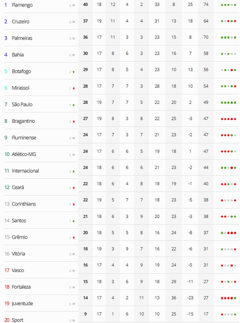 Futebol: Veja a classificação do Brasileirão após o fim do 1º turno