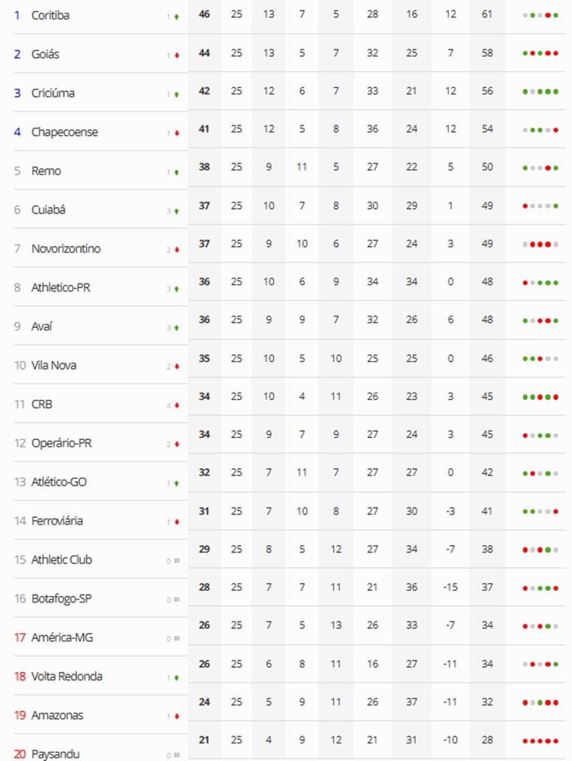 Futebol: Veja a classificação completa do Brasileirão da Série B
